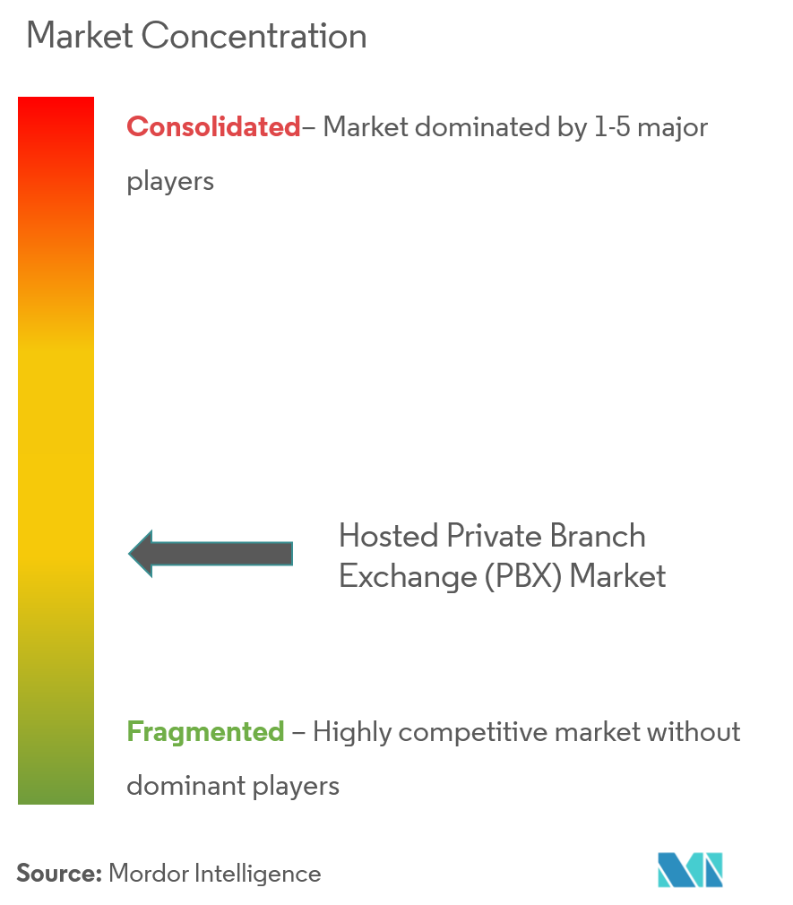 Hosted Private Branch Exchange (PBX) Market Concentration